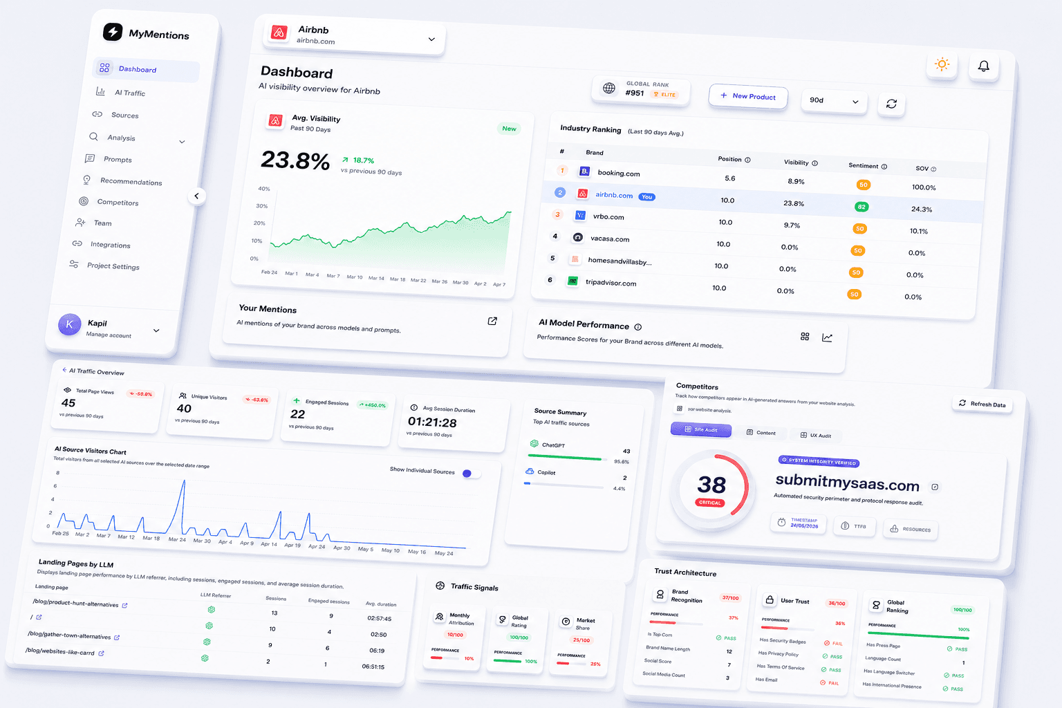 MyMentions dashboard preview: visibility tracking, AI traffic, competitors, and trust architecture panels